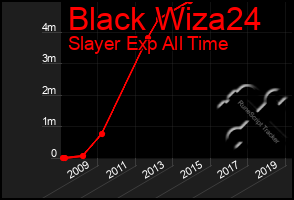 Total Graph of Black Wiza24