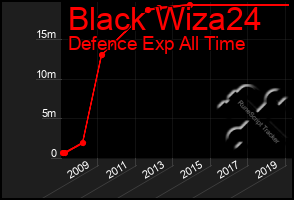 Total Graph of Black Wiza24