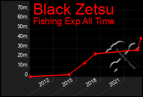 Total Graph of Black Zetsu