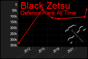 Total Graph of Black Zetsu