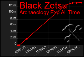 Total Graph of Black Zetsu