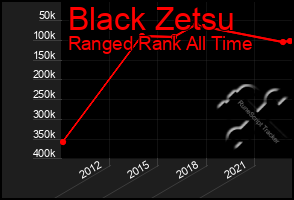 Total Graph of Black Zetsu