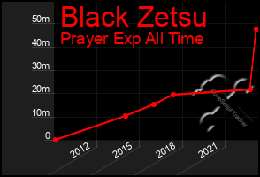 Total Graph of Black Zetsu