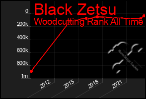 Total Graph of Black Zetsu