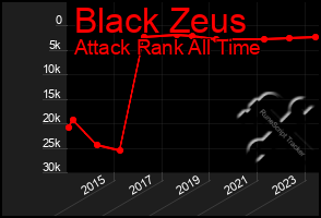 Total Graph of Black Zeus