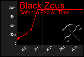 Total Graph of Black Zeus
