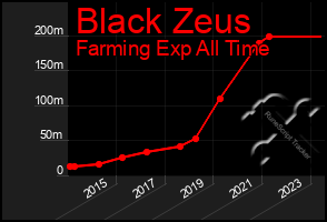 Total Graph of Black Zeus