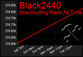Total Graph of Black2440