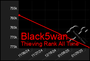 Total Graph of Black5wan