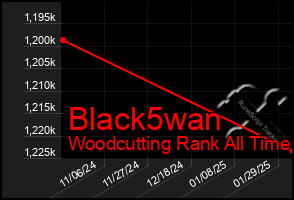 Total Graph of Black5wan