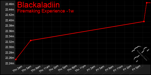 Last 7 Days Graph of Blackaladiin