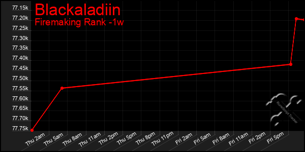 Last 7 Days Graph of Blackaladiin