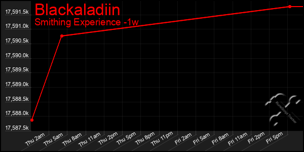 Last 7 Days Graph of Blackaladiin