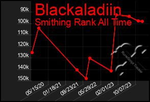 Total Graph of Blackaladiin