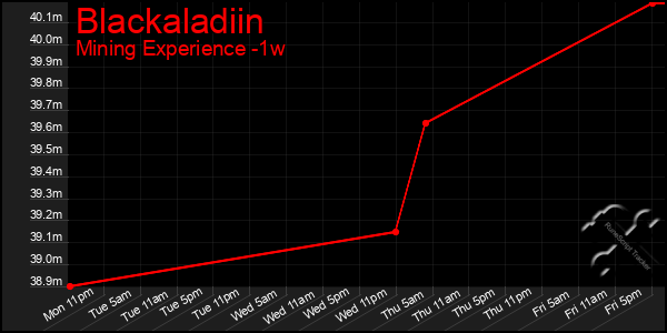 Last 7 Days Graph of Blackaladiin