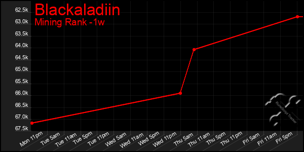 Last 7 Days Graph of Blackaladiin