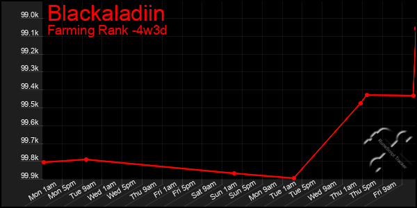 Last 31 Days Graph of Blackaladiin