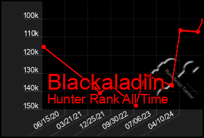 Total Graph of Blackaladiin