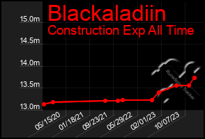 Total Graph of Blackaladiin