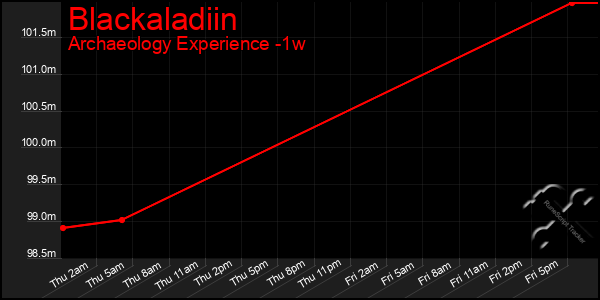 Last 7 Days Graph of Blackaladiin