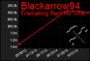 Total Graph of Blackarrow94