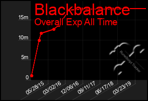 Total Graph of Blackbalance