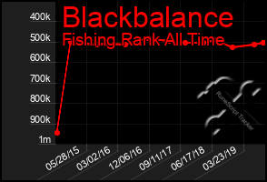 Total Graph of Blackbalance