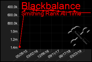 Total Graph of Blackbalance