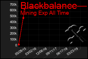 Total Graph of Blackbalance