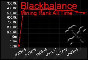 Total Graph of Blackbalance