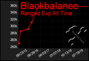 Total Graph of Blackbalance
