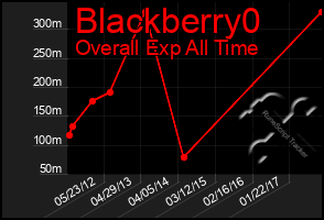 Total Graph of Blackberry0