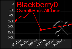 Total Graph of Blackberry0