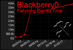 Total Graph of Blackberry0