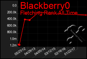 Total Graph of Blackberry0