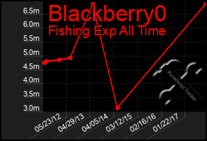 Total Graph of Blackberry0