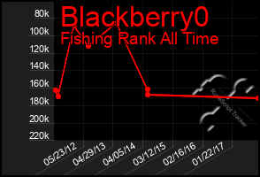 Total Graph of Blackberry0