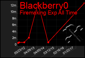 Total Graph of Blackberry0