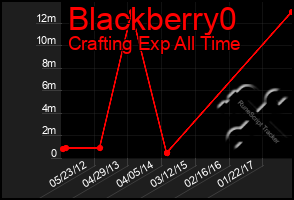 Total Graph of Blackberry0