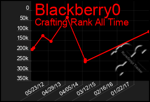 Total Graph of Blackberry0