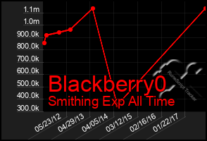 Total Graph of Blackberry0