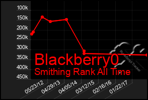 Total Graph of Blackberry0