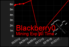 Total Graph of Blackberry0