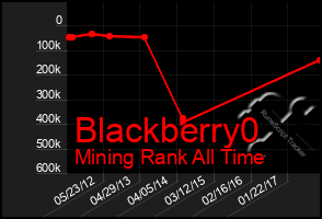 Total Graph of Blackberry0