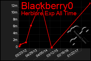 Total Graph of Blackberry0