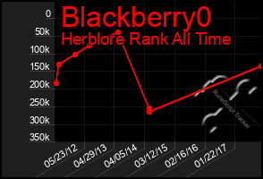 Total Graph of Blackberry0