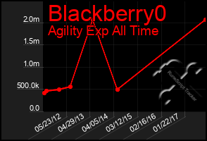 Total Graph of Blackberry0