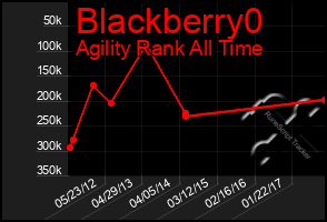 Total Graph of Blackberry0