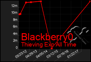 Total Graph of Blackberry0