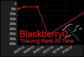 Total Graph of Blackberry0